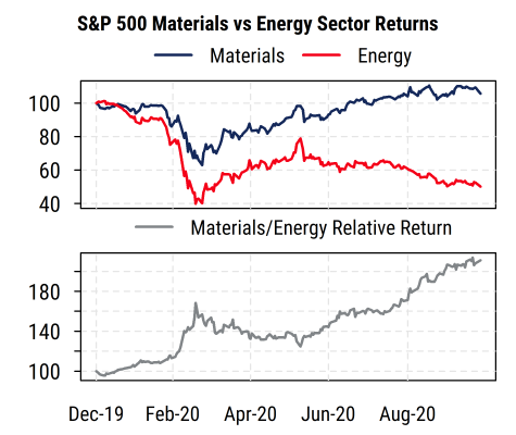SP500 Materials vs Energy Sector Returns